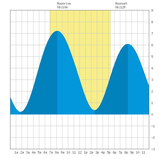 Hunting Island Bridge tide chart for Tuesday, November 14, 2023