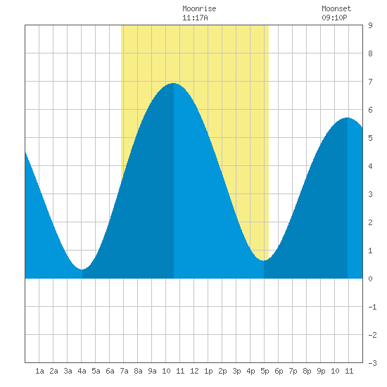 Hunting Island Bridge tide chart for Friday, November 17, 2023