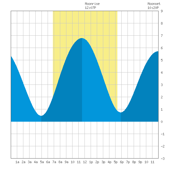Hunting Island Bridge tide chart for Saturday, November 18, 2023