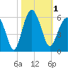 Hunting Island Bridge tide chart for Wednesday, November 1, 2023