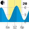 Hunting Island Bridge tide chart for Monday, November 20, 2023