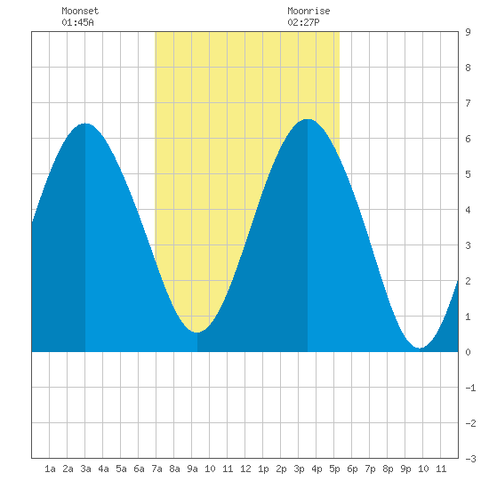 Hunting Island Bridge tide chart for Wednesday, November 22, 2023
