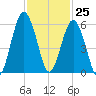 Hunting Island Bridge tide chart for Saturday, November 25, 2023