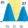 Hunting Island Bridge tide chart for Monday, November 27, 2023
