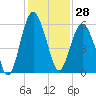 Hunting Island Bridge tide chart for Tuesday, November 28, 2023