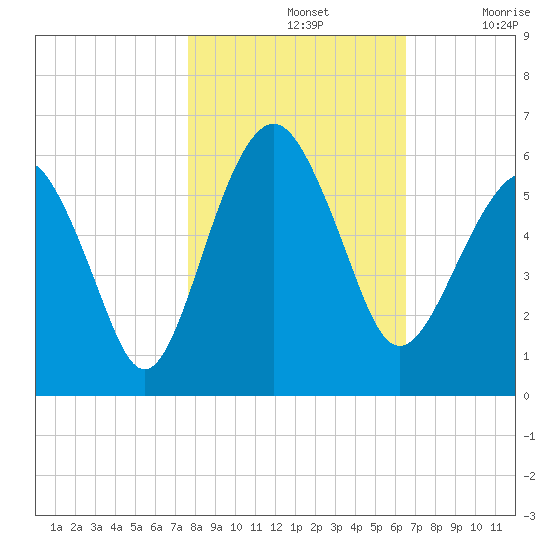 Hunting Island Bridge tide chart for Thursday, November 2, 2023