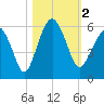 Hunting Island Bridge tide chart for Thursday, November 2, 2023