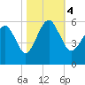 Hunting Island Bridge tide chart for Saturday, November 4, 2023
