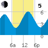 Hunting Island Bridge tide chart for Sunday, November 5, 2023
