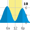 Hunting Island Bridge tide chart for Sunday, December 10, 2023