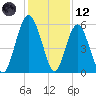 Hunting Island Bridge tide chart for Tuesday, December 12, 2023