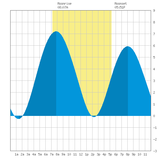 Hunting Island Bridge tide chart for Wednesday, December 13, 2023