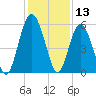 Hunting Island Bridge tide chart for Wednesday, December 13, 2023