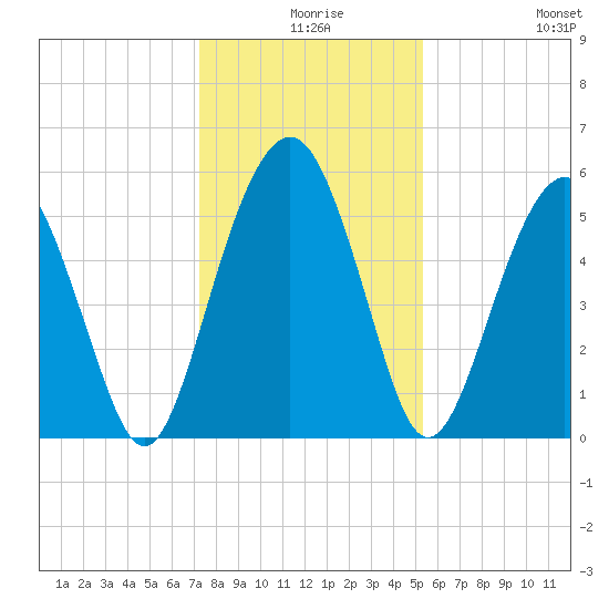 Hunting Island Bridge tide chart for Sunday, December 17, 2023