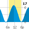 Hunting Island Bridge tide chart for Sunday, December 17, 2023