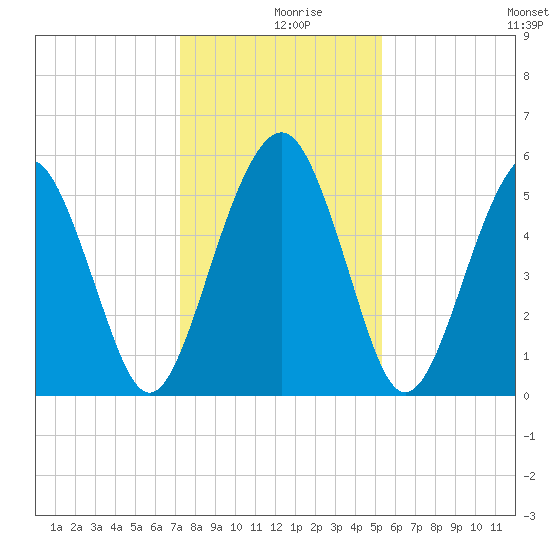 Hunting Island Bridge tide chart for Monday, December 18, 2023