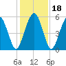 Hunting Island Bridge tide chart for Monday, December 18, 2023