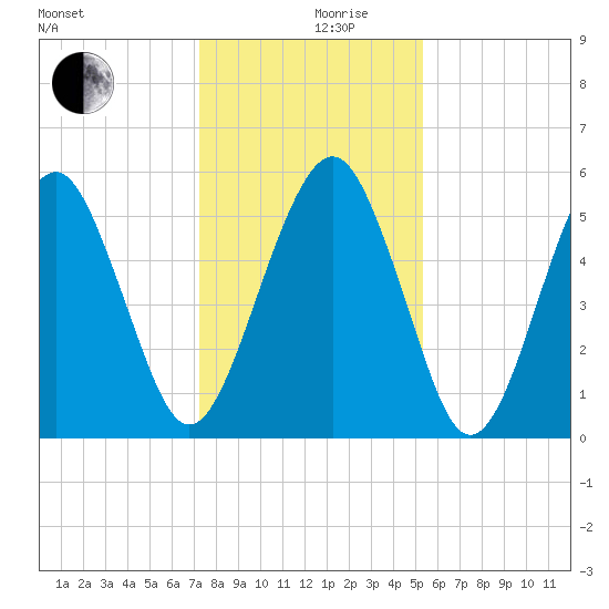 Hunting Island Bridge tide chart for Tuesday, December 19, 2023