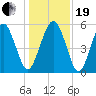Hunting Island Bridge tide chart for Tuesday, December 19, 2023