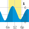 Hunting Island Bridge tide chart for Friday, December 1, 2023