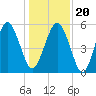 Hunting Island Bridge tide chart for Wednesday, December 20, 2023