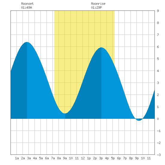 Hunting Island Bridge tide chart for Thursday, December 21, 2023