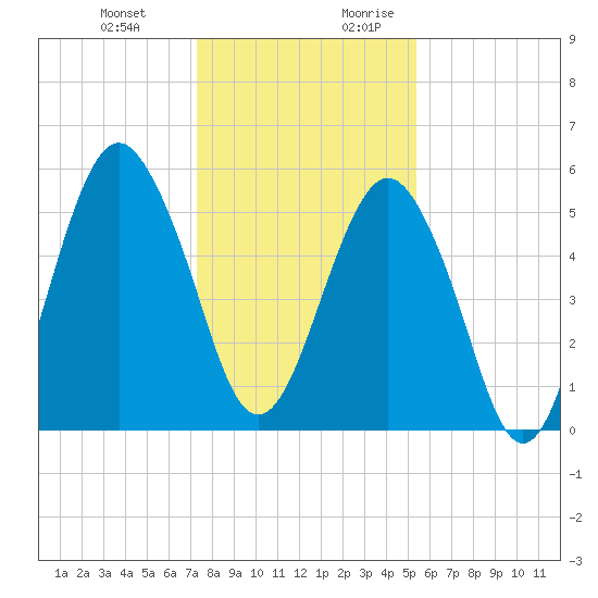 Hunting Island Bridge tide chart for Friday, December 22, 2023