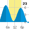 Hunting Island Bridge tide chart for Saturday, December 23, 2023