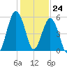 Hunting Island Bridge tide chart for Sunday, December 24, 2023