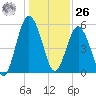 Hunting Island Bridge tide chart for Tuesday, December 26, 2023