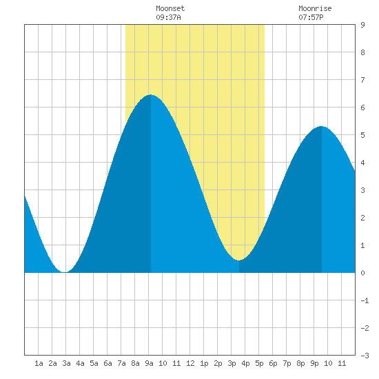 Hunting Island Bridge tide chart for Friday, December 29, 2023