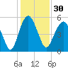 Hunting Island Bridge tide chart for Saturday, December 30, 2023