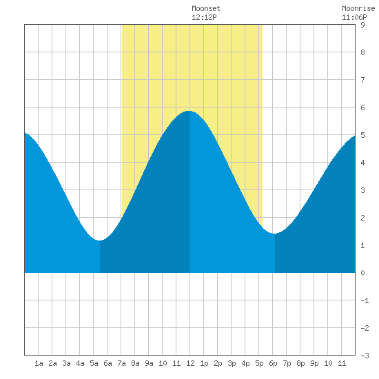 Hunting Island Bridge tide chart for Sunday, December 3, 2023