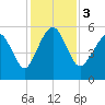 Hunting Island Bridge tide chart for Sunday, December 3, 2023