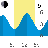 Hunting Island Bridge tide chart for Tuesday, December 5, 2023
