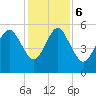 Hunting Island Bridge tide chart for Wednesday, December 6, 2023