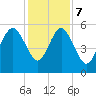 Hunting Island Bridge tide chart for Thursday, December 7, 2023
