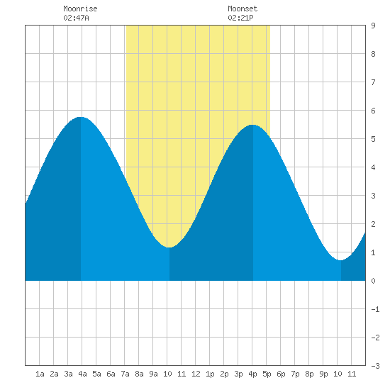 Hunting Island Bridge tide chart for Friday, December 8, 2023