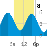 Hunting Island Bridge tide chart for Friday, December 8, 2023
