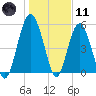 Hunting Island Bridge tide chart for Thursday, January 11, 2024