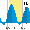 Hunting Island Bridge tide chart for Saturday, January 13, 2024