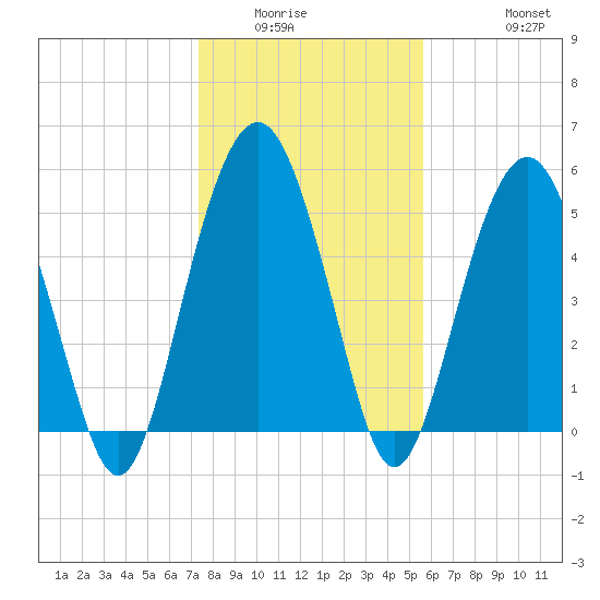 Hunting Island Bridge tide chart for Sunday, January 14, 2024