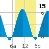 Hunting Island Bridge tide chart for Monday, January 15, 2024