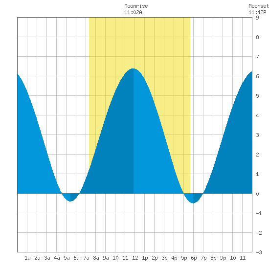 Hunting Island Bridge tide chart for Tuesday, January 16, 2024