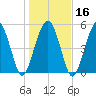 Hunting Island Bridge tide chart for Tuesday, January 16, 2024
