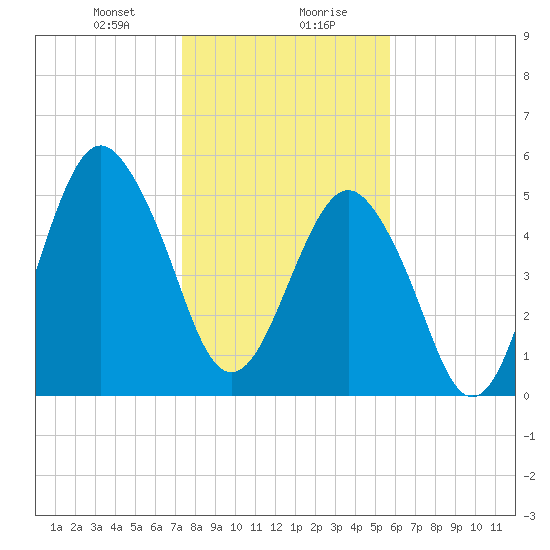 Hunting Island Bridge tide chart for Saturday, January 20, 2024