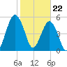 Hunting Island Bridge tide chart for Monday, January 22, 2024