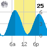 Hunting Island Bridge tide chart for Thursday, January 25, 2024