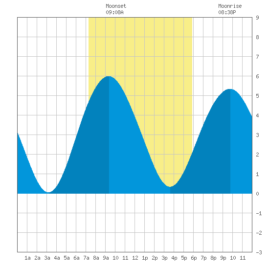Hunting Island Bridge tide chart for Sunday, January 28, 2024