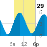 Hunting Island Bridge tide chart for Monday, January 29, 2024